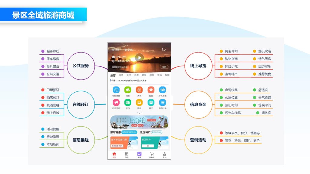 旅游云优势 06